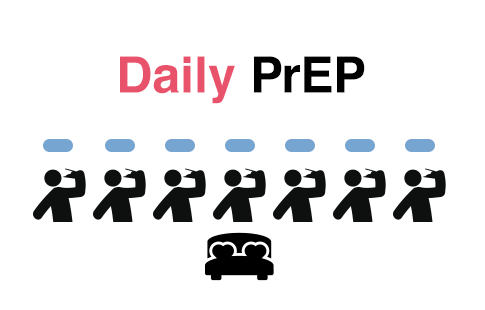 Daily PrEP（リスク行為あり）